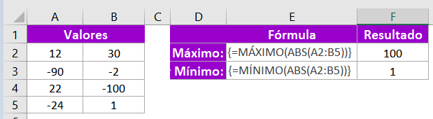 Como calcular o valor máximo no Excel ignorando o sinal negativo