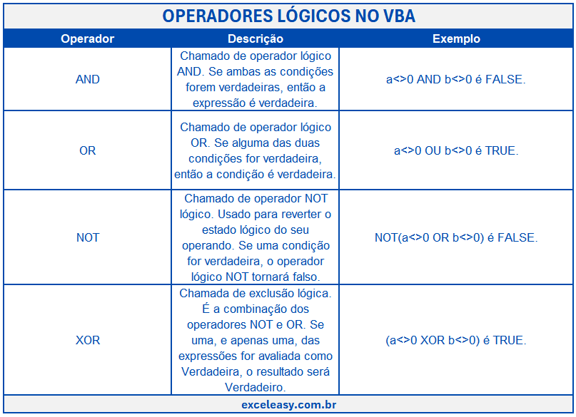 Tipos de Operadores lógicos no VBA