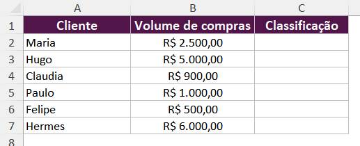 Classificar clientes por volume de compras