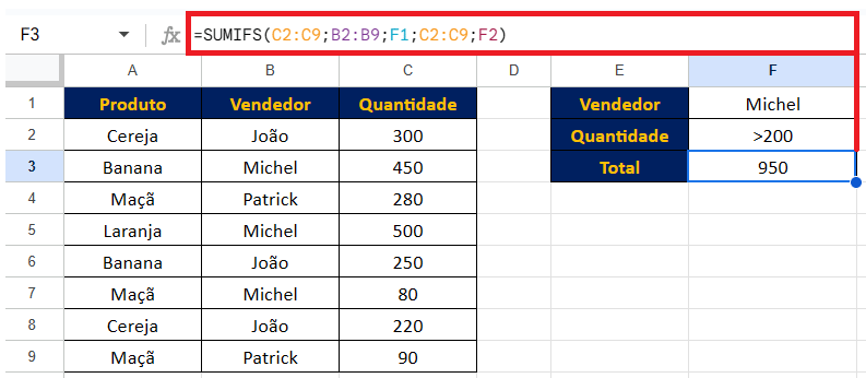  Fórmula SOMASES Google Sheets usando referência de célula para critério maior que 200.