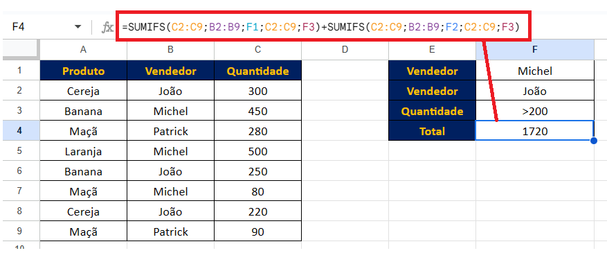 Fórmula SOMASES Google Sheets somando valores de Michel e João com critério maior que 200.