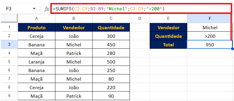  Fórmula SOMASES Google Sheets com critério de vendas superiores a 200 para Michel