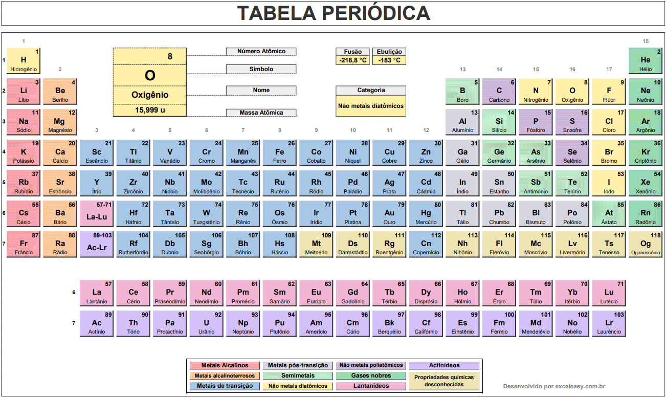 Modelo de tabela periódica colorida com categorias dos elementos