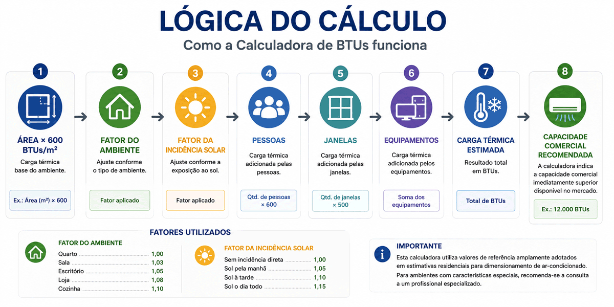 Fluxograma mostrando como a Calculadora de BTUs realiza o cálculo