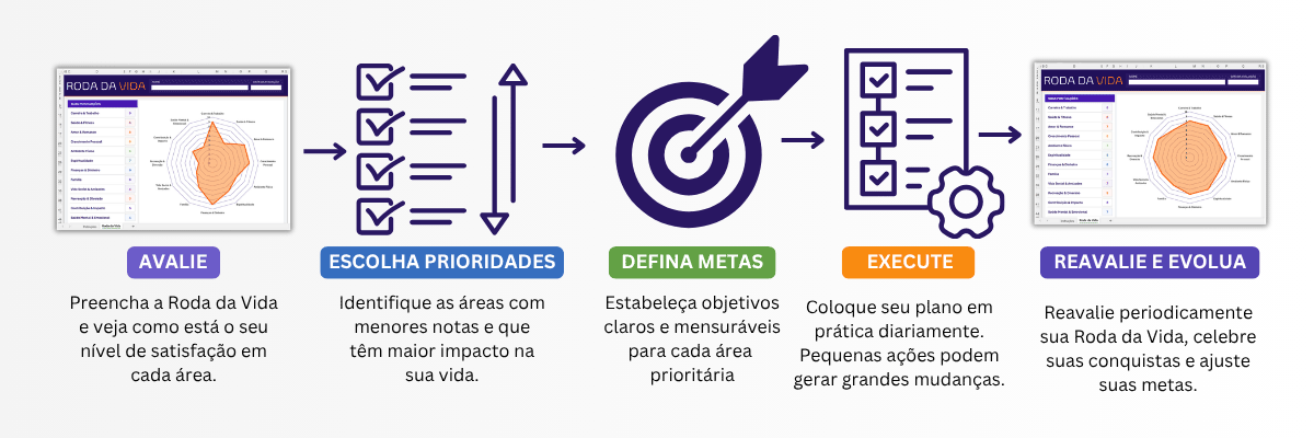 Como usar a Roda da Vida para fazer mudanças e evoluir