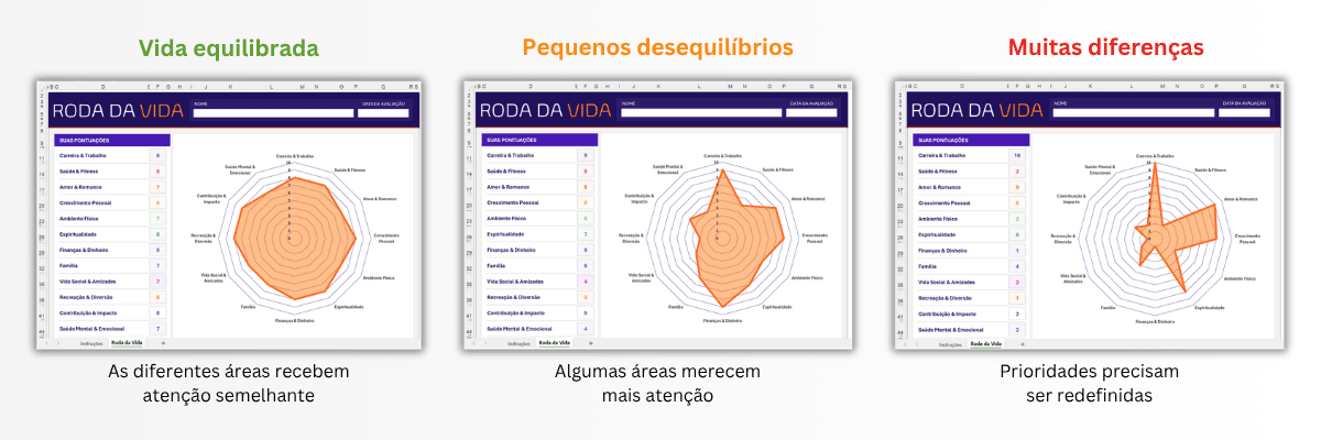 Exemplos prática para saber como interpretar a roda da vida