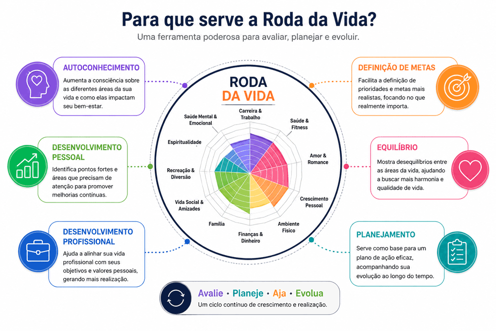 Saiba como usar a roda da vida