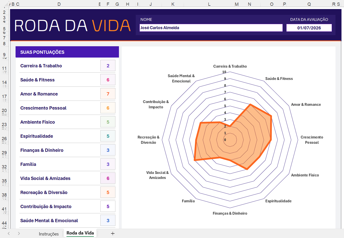 Exemplo de roda da vida onde existem Prioridades que precisam de atenção