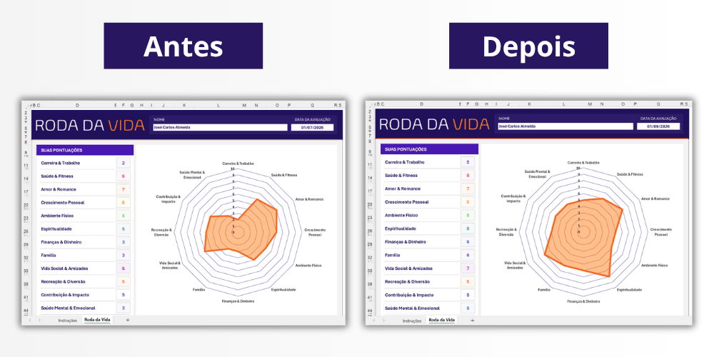 Exemplo de Roda da Vida antes e depois de realizar ajustes