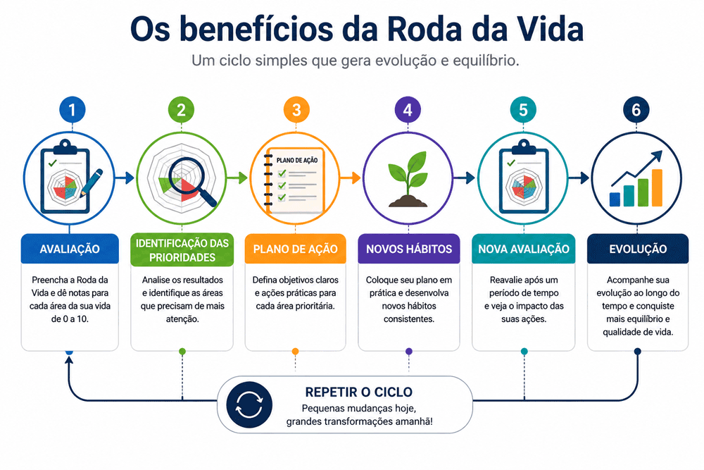 Conheça os principais benefícios da metodologia Roda da Vida